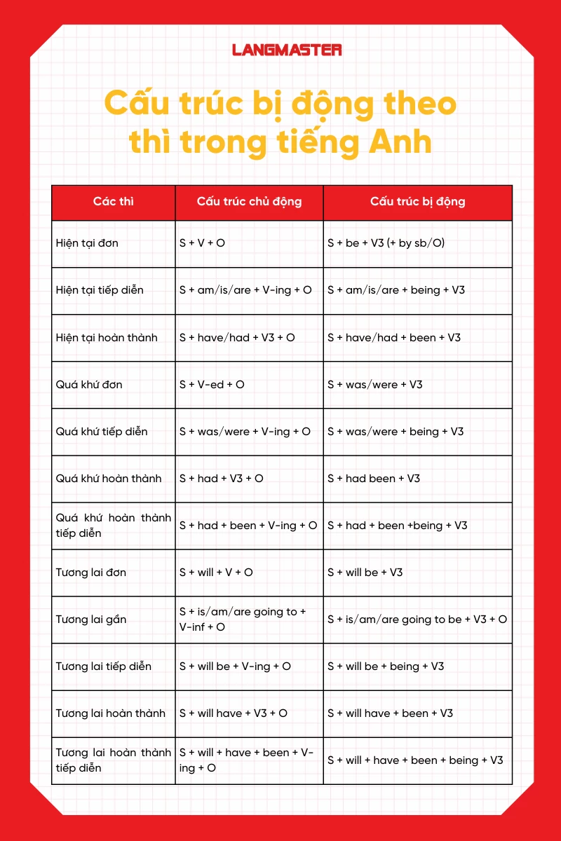 cấu trúc câu bị động theo thì trong tiếng Anh