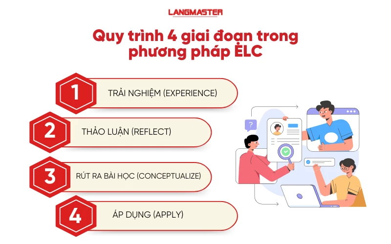 quy trình 4 giai đoạn trong phương pháp ELC