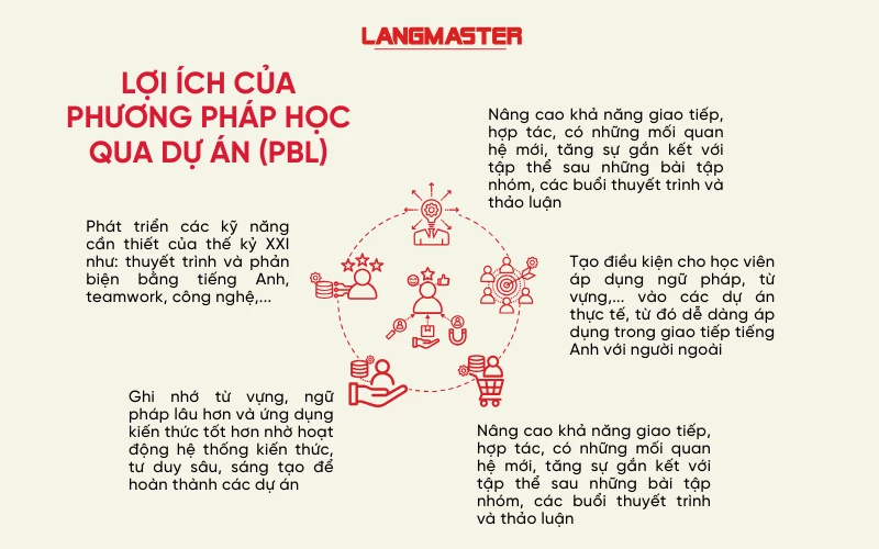 phương pháp học qua dự án pbl