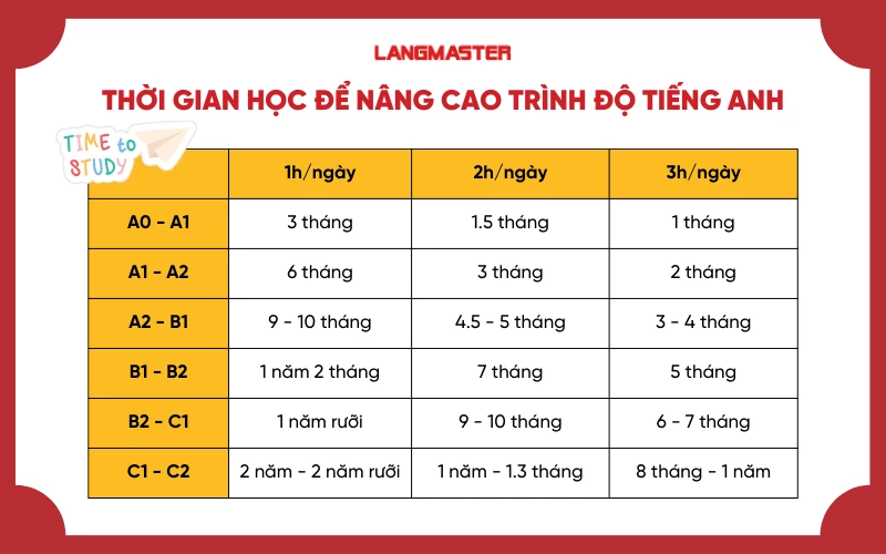 học tiếng anh giao tiếp mất bao lâu