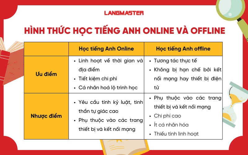 nên học tiếng Anh online hay offline