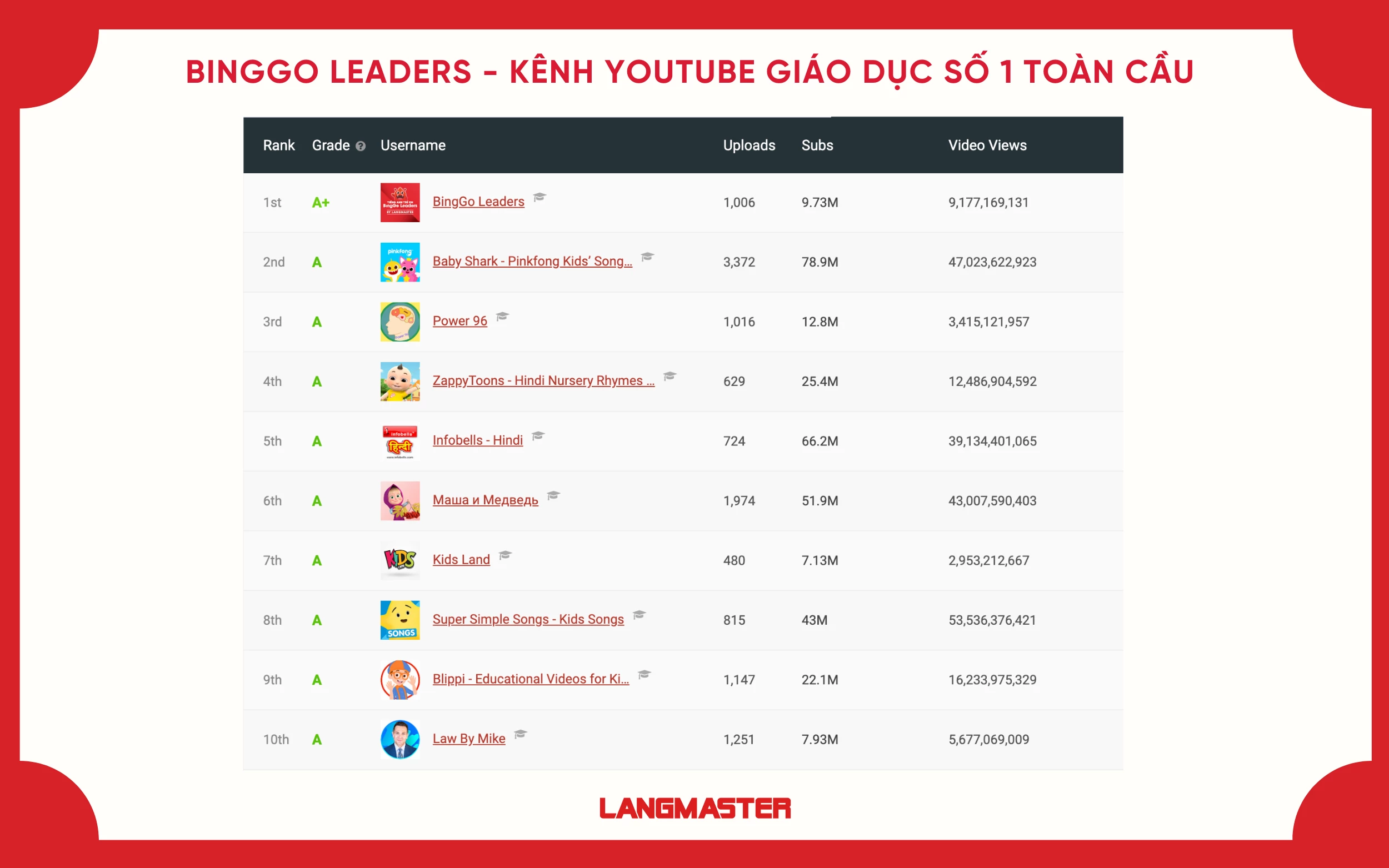 TOP 1 thế giới về nội dung giáo dục, được chuyên trang SocialBlade vinh danh