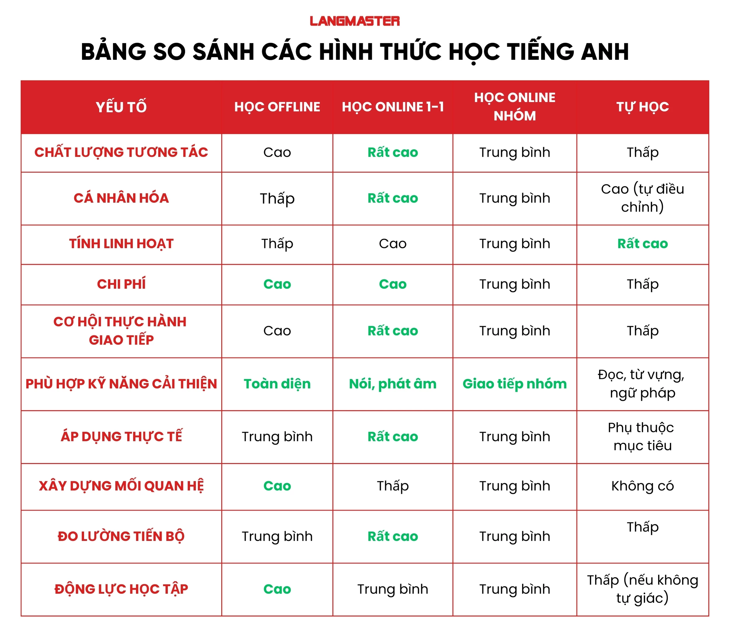 Bảng so sánh các hình thức học tiếng Anh