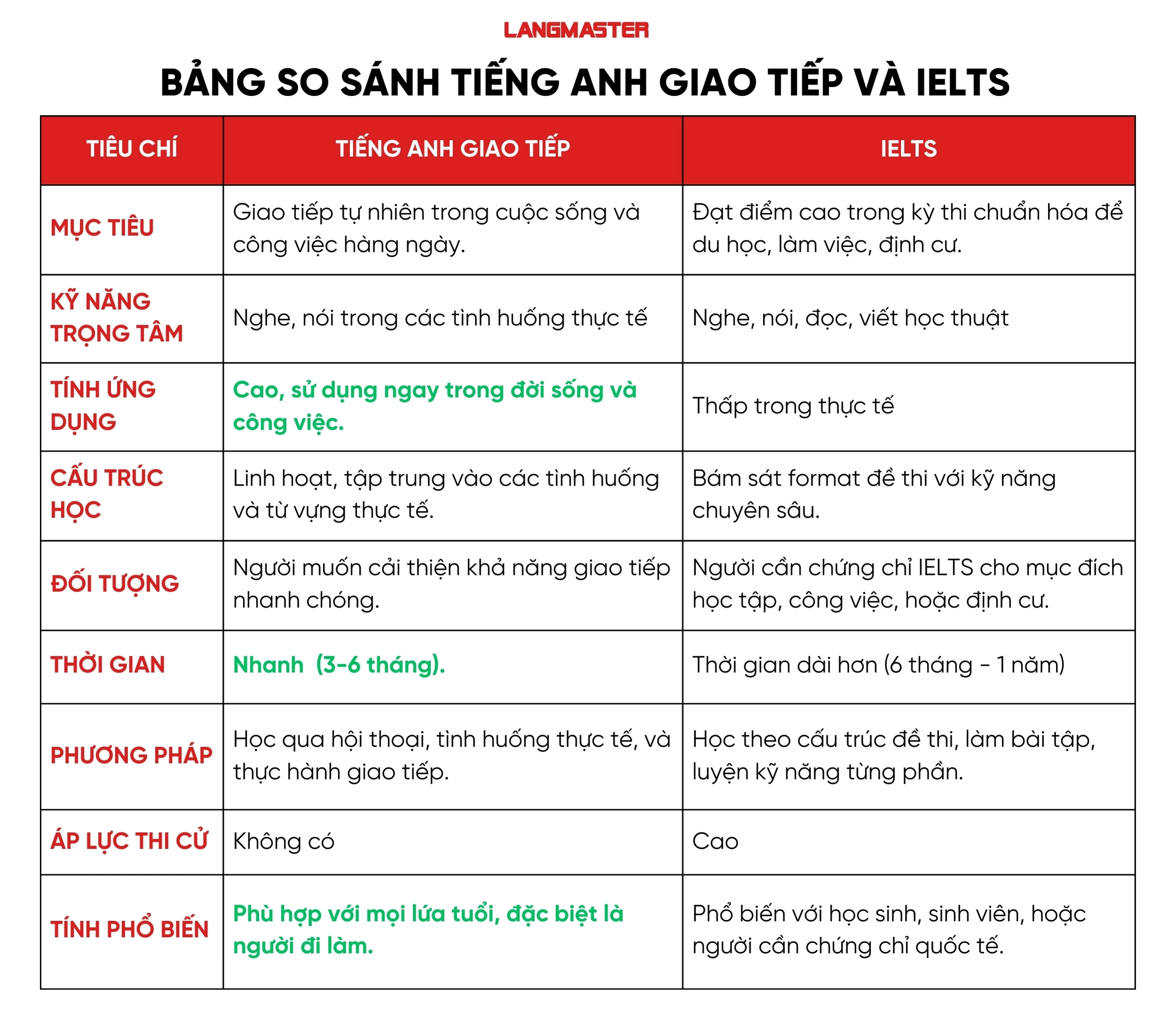 So sánh nên học tiếng Anh giao tiếp hay IELTS