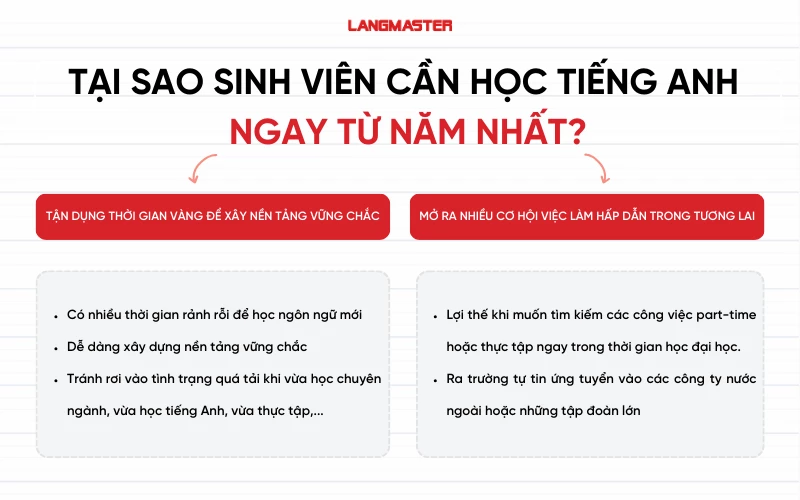 Tại sao sinh viên cần học tiếng Anh ngay từ năm nhất?