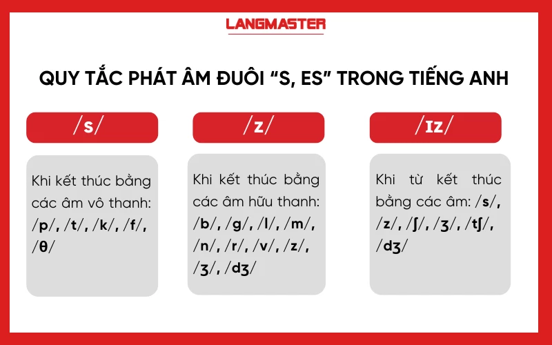 Cách làm bài tập phát âm đuôi s, es trong tiếng Anh