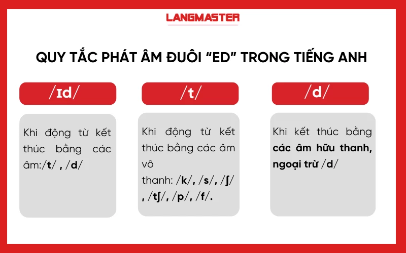 Mẹo làm bài tập phát âm đuôi -ed trong tiếng Anh