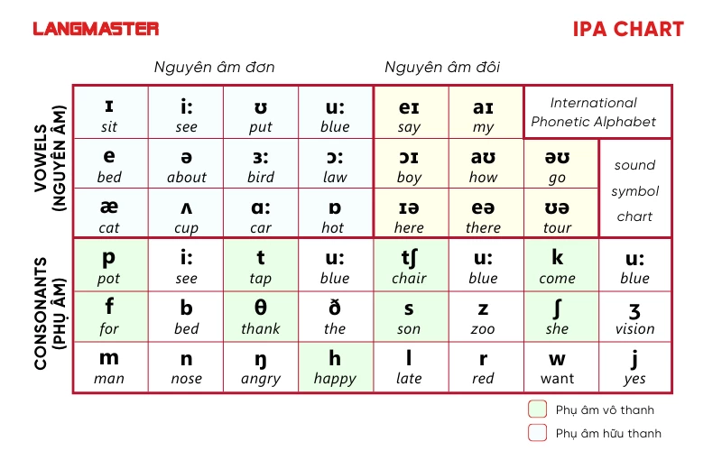 Bảng IPA