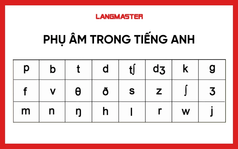 Dạng bài tập phát âm phụ âm trong tiếng Anh