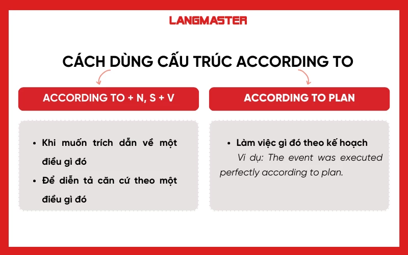 Cách dùng cấu trúc According to