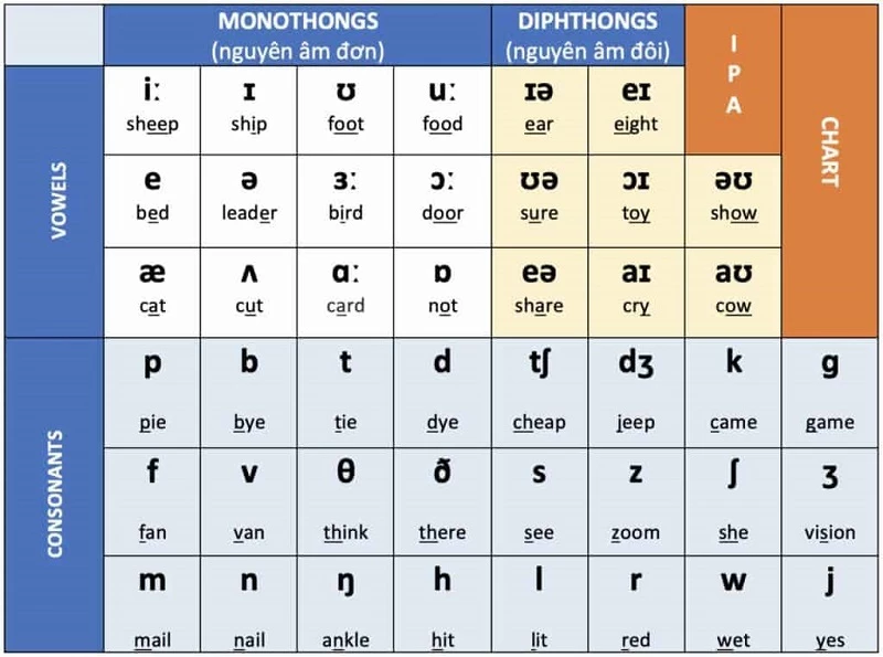 Quy tắc phát âm tiếng Anh chuẩn IPA