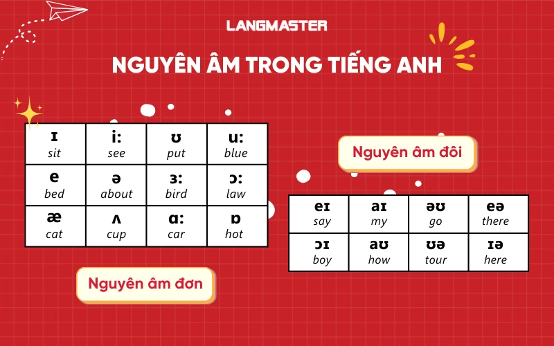 Nguyên âm trong tiếng Anh