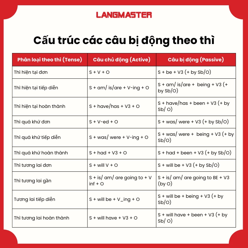 Câu bị động theo thì