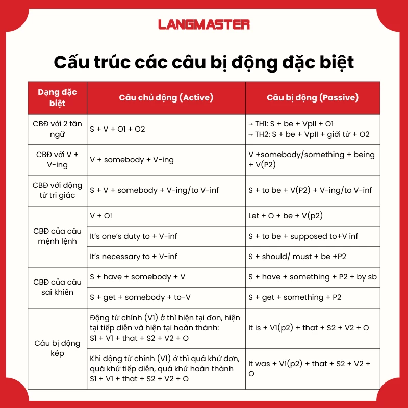 Câu bị động đặc biệt