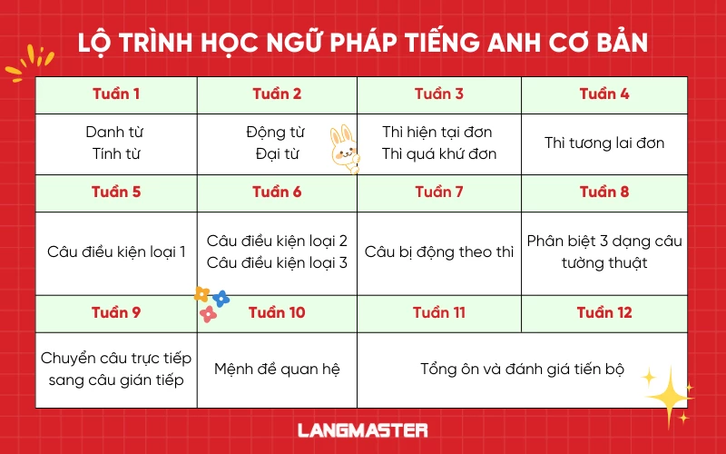 Lộ trình học ngữ pháp tiếng Anh cơ bản