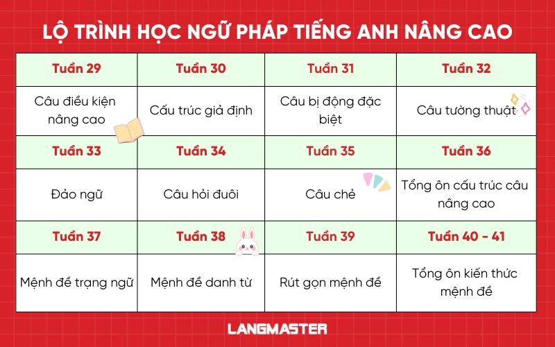 Lộ trình học ngữ pháp tiếng Anh nâng cao (tháng 8-10)