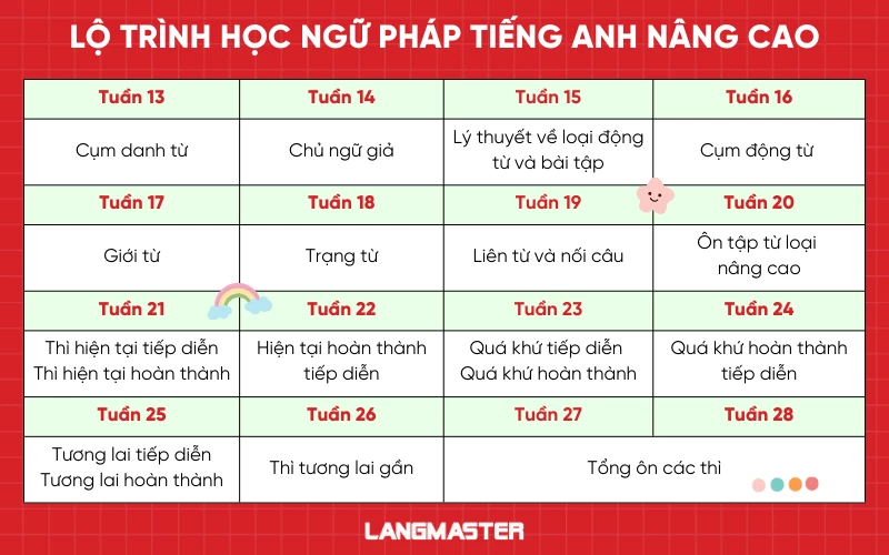 Lộ trình học ngữ pháp tiếng Anh nâng cao