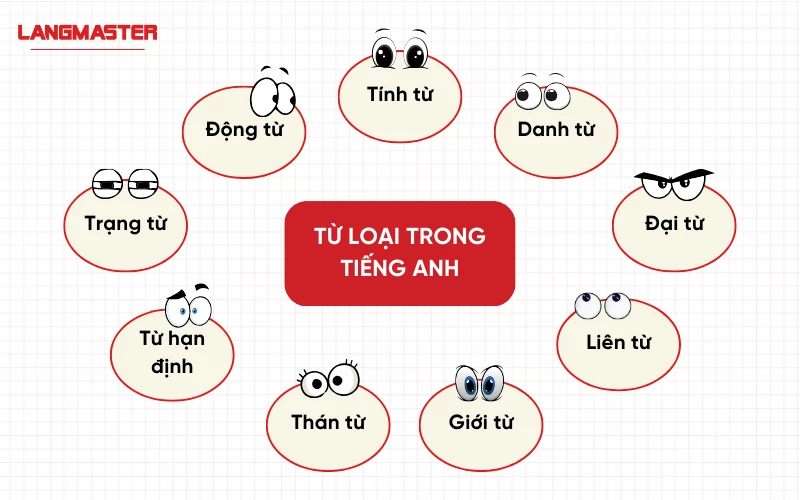 Từ loại trong tiếng Anh