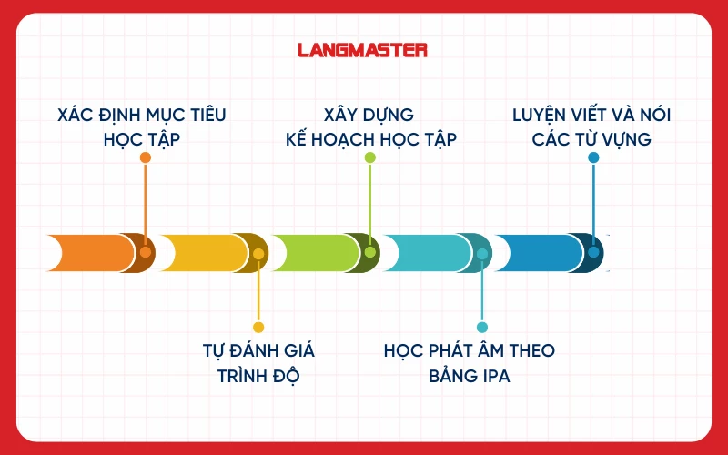 Cách xây dựng lộ trình học từ vựng tiếng Anh