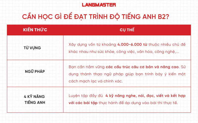 Cần học gì để đạt trình độ tiếng Anh B2