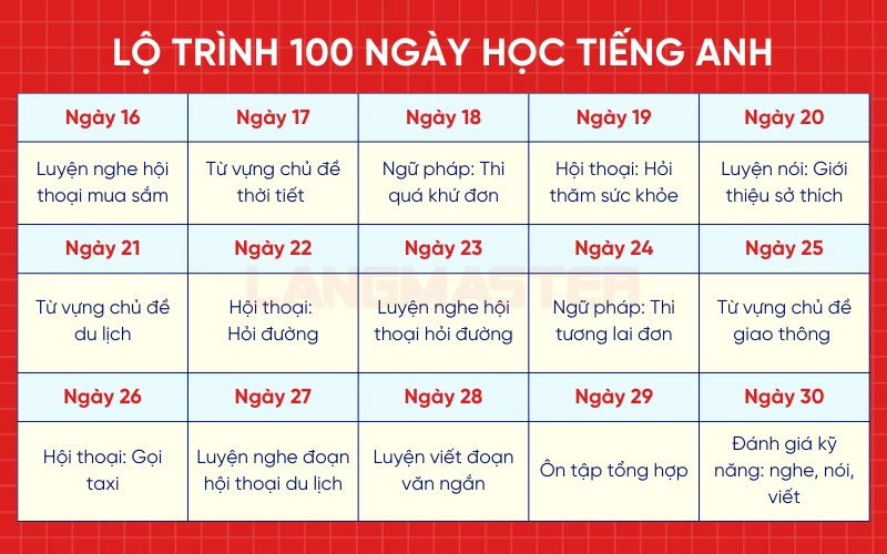 Lộ trình 100 ngày học tiếng Anh - Giai đoạn 1