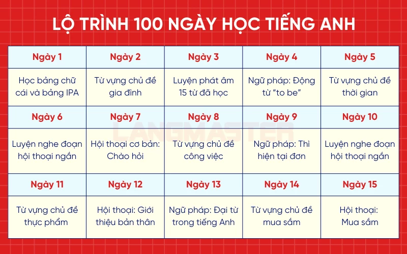 Lộ trình 100 ngày học tiếng Anh - giai đoạn 1