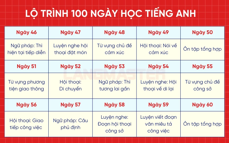 Lộ trình 100 ngày học tiếng Anh - giai đoạn 2