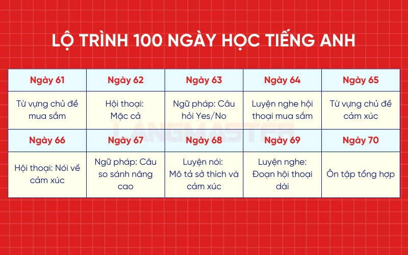 Lộ trình 100 ngày học tiếng Anh - giai đoạn 2