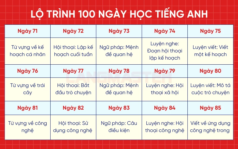 Lộ trình 100 ngày học tiếng Anh - giai đoạn 3