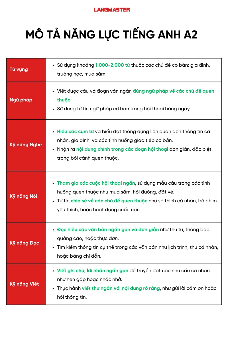 Mô tả năng lực của trình độ A2
