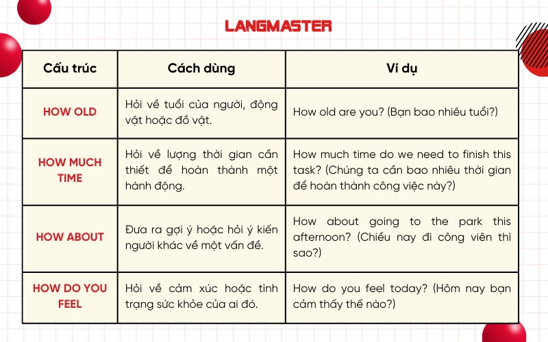 Các cấu trúc khác với How