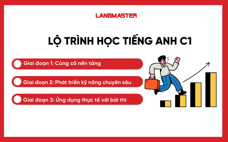 Lộ trình học tiếng Anh C1 chi tiết