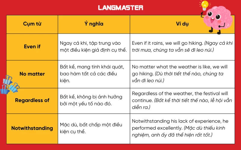 Phân biệt No matter với một số cụm từ tương đồng