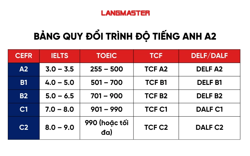 Trình độ tiếng Anh A2 theo khung tham chiếu Châu Âu