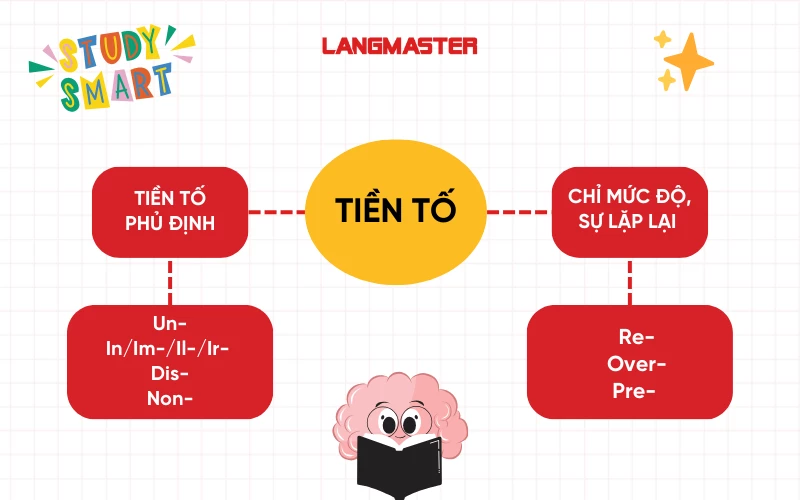 Tiền tố trong tiếng Anh