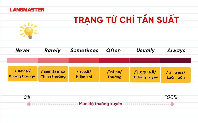 Trạng từ chỉ tần suất