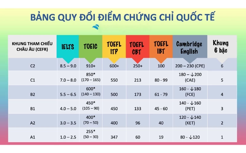 trình độ B2 quy đổi sang ielts