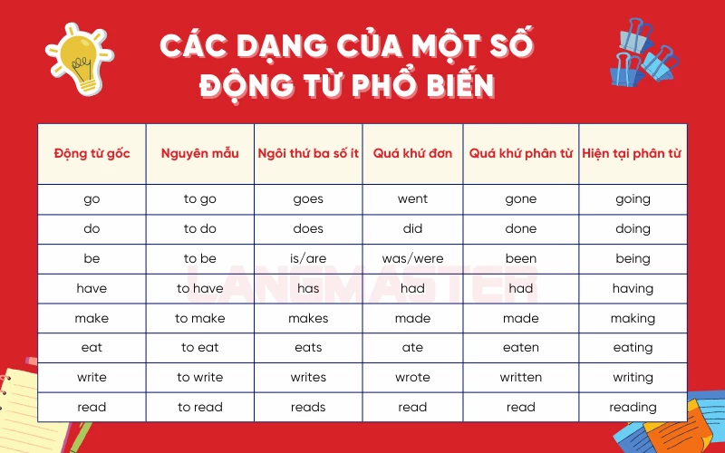 Các dạng của một số động từ phổ biến trong tiếng Anh