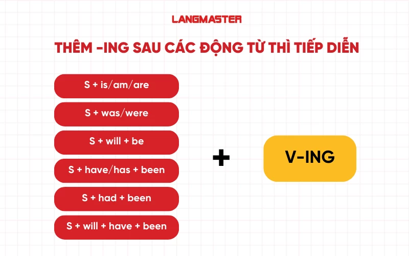 Thêm đuôi -ing vào động từ trong các thì tiếp diễn