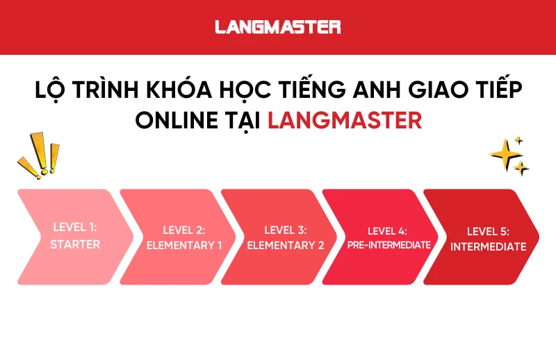 Lộ trình khóa học phản xạ giao tiếp Langmaster