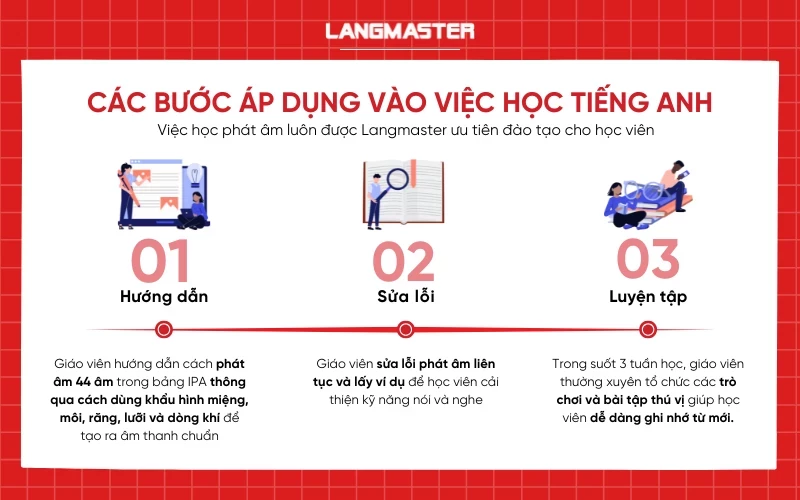 Các bước áp dụng phương pháp PG tại Langmaster