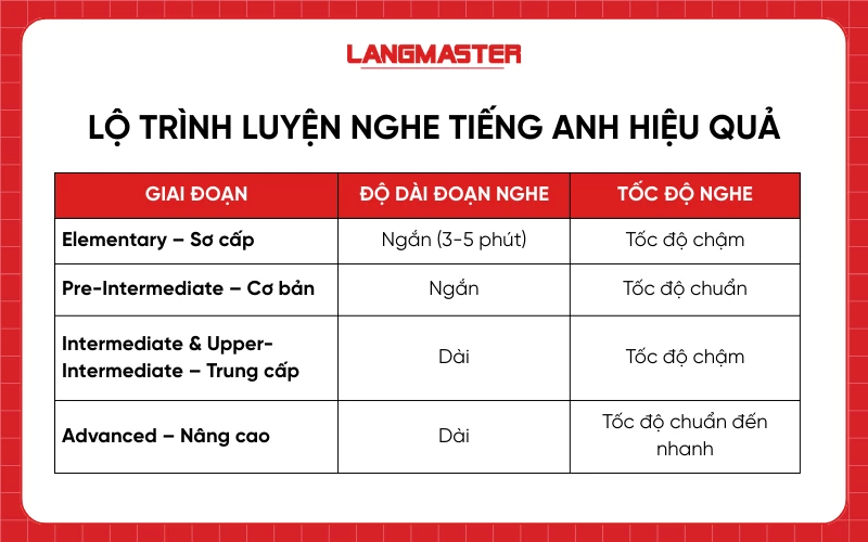 Lộ trình luyện nghe tiếng Anh hiệu quả nhất