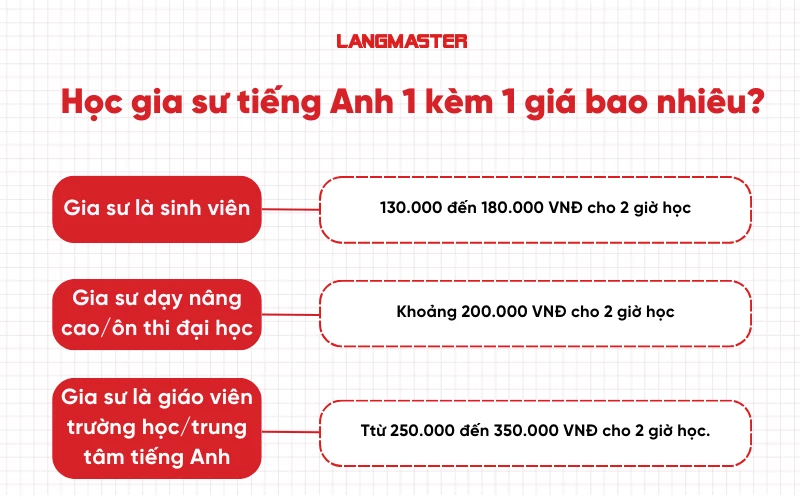 Học gia sư tiếng Anh 1 kèm 1 giá bao nhiêu?