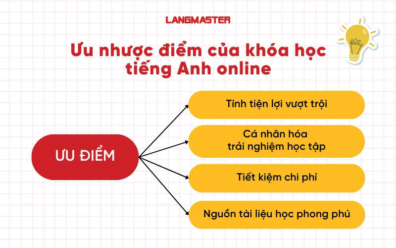 Ưu nhược điểm của khóa học tiếng Anh online