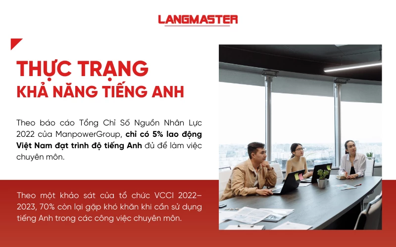Thực trạng khả năng tiếng Anh của nguồn nhân lực tại Việt Nam