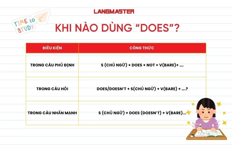 Khi nào dùng does?
