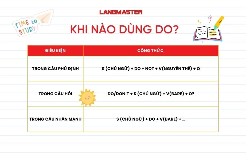 Khi nào dùng do?