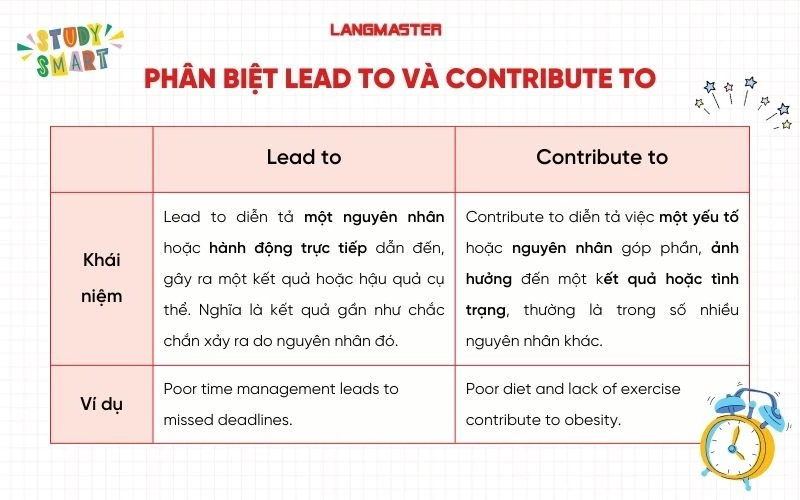 Phân biệt lead to và contribute to