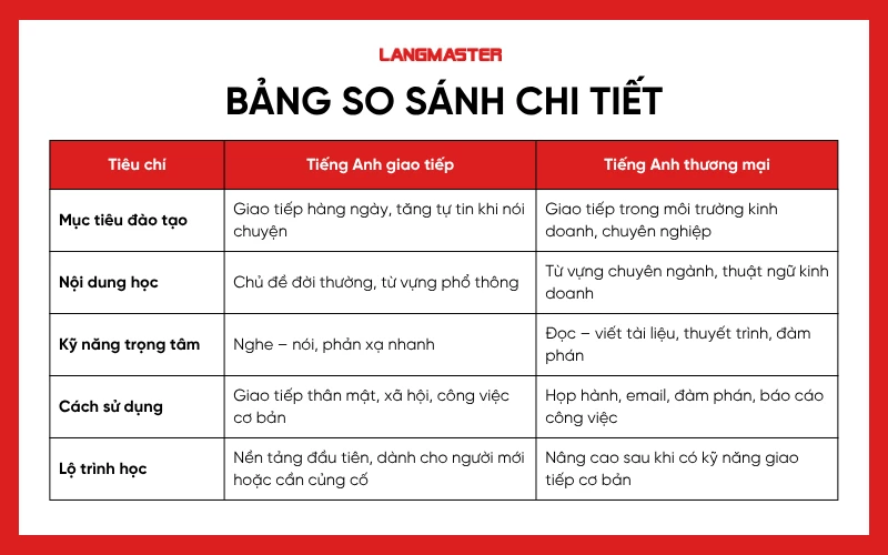 So sánh chi tiết tiếng Anh giao tiếp và tiếng Anh thương mại