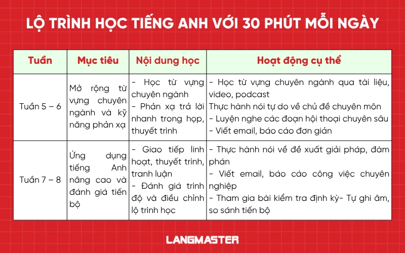 Gợi ý lộ trình học tiếng Anh chỉ với 30 phút mỗi ngày